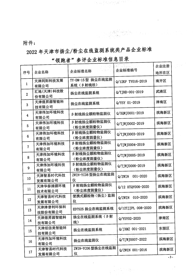 關(guān)于公示2022年天津市揚(yáng)塵粉塵在線監(jiān)測(cè)系統(tǒng)類產(chǎn)品企標(biāo)“領(lǐng)跑者”參評(píng)企標(biāo)信息的通知_02.png